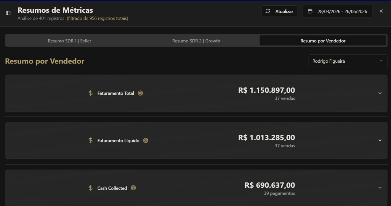 Painel de métricas: R$1.150.897 de faturamento total em 37 vendas, nos últimos 3 meses